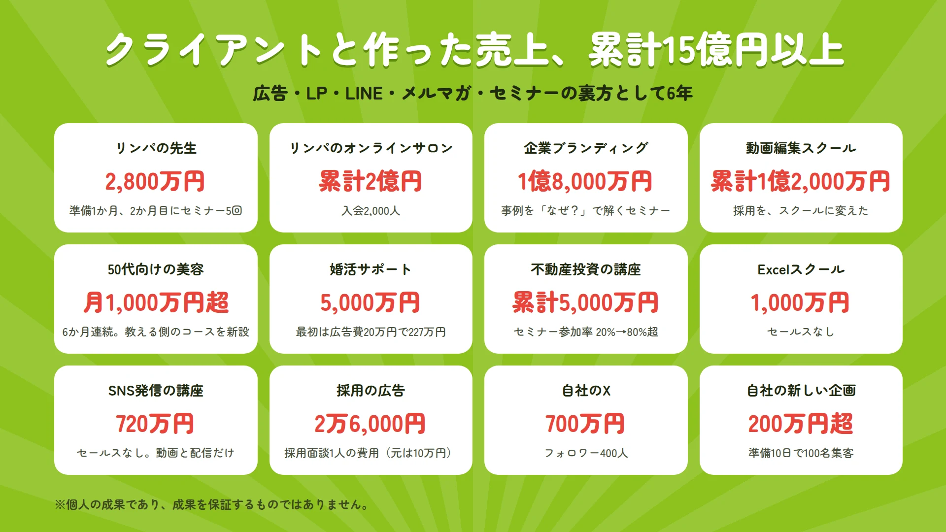 クライアントと作った売上、累計15億円以上。リンパの先生2,800万円、企業ブランディング1億8,000万円、動画編集スクール累計1億2,000万円など12件の事例一覧